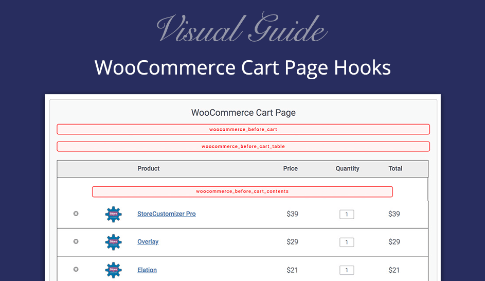 WooCommerce Cart Page Hooks – Easy visual hook guide